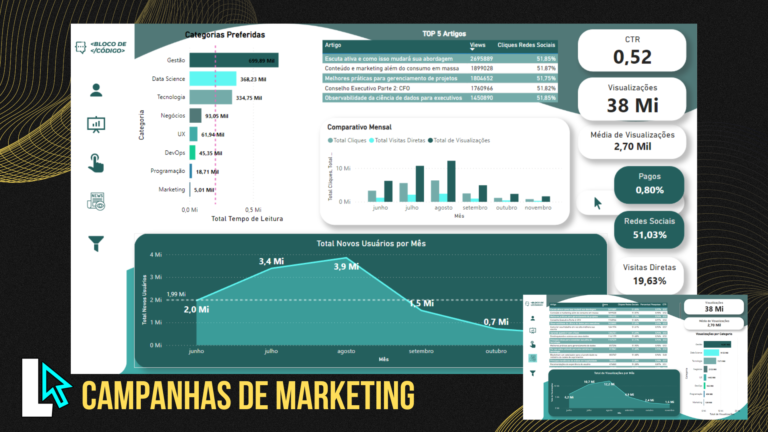 Dashboard no Power Bi de campanha de marketing