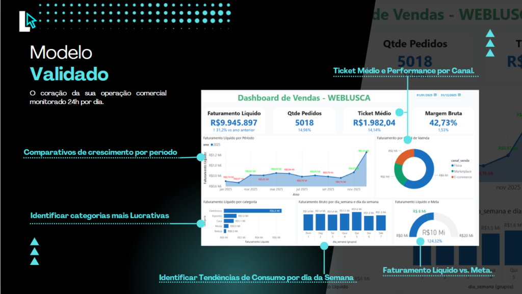 Modelo Dashboard de Vendas